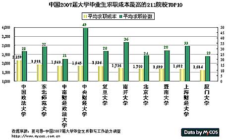 大学毕业生求职成本最高院校排行榜(组图)