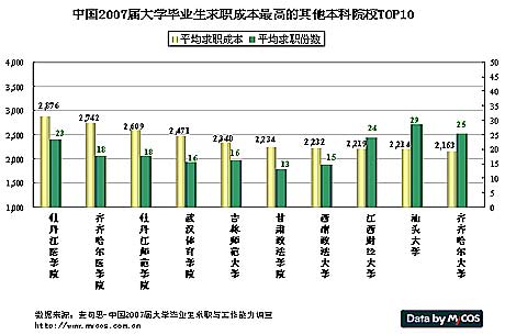 大学毕业生求职成本最高院校排行榜(组图)