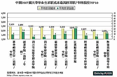 大学毕业生求职成本最高院校排行榜(组图)